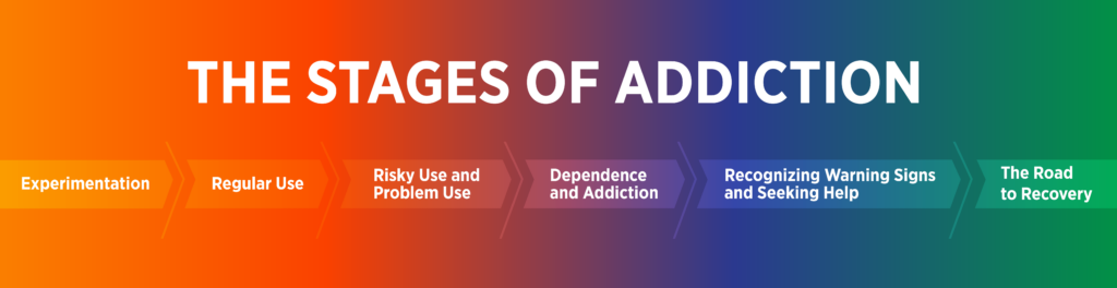 Flow chart with gradient of colors showing progressive stages of addiction: experimentation, regular use, risky and problem use, dependence and addiction, recognizing warning signs and seeking help, the road to recovery.